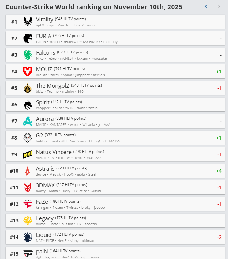 The MongolZ дэлхийн чансаанд тавдугаар байрт жагсав