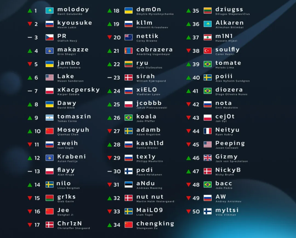 Molodoy HLTV-ийн шилдэг ирээдүйтэй CS2 тоглогчдын жагсаалтыг тэргүүллээ