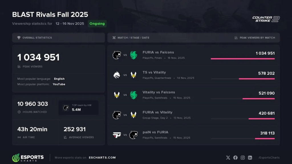 BLAST Rivals S2 финалд 1 сая гаруй үзэгч ханджээ
