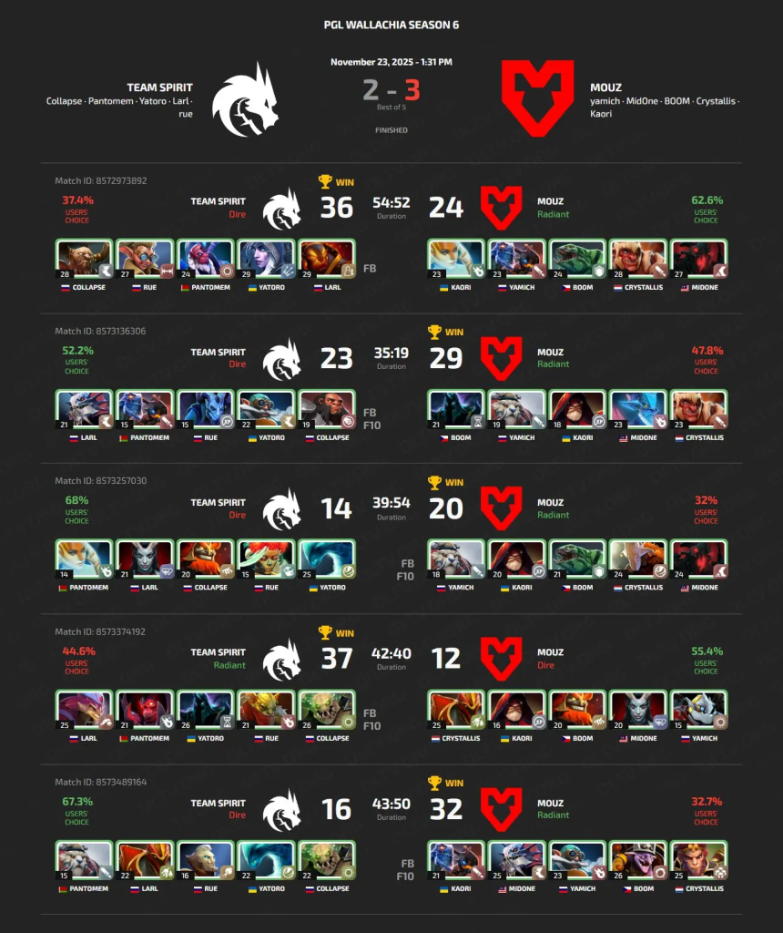 MOUZ PGL Wallachia Season 6-ийн гранд финалд түрүүллээ