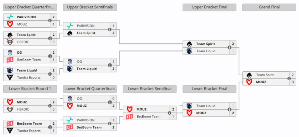 MOUZ PGL Wallachia Season 6-ийн гранд финалд түрүүллээ