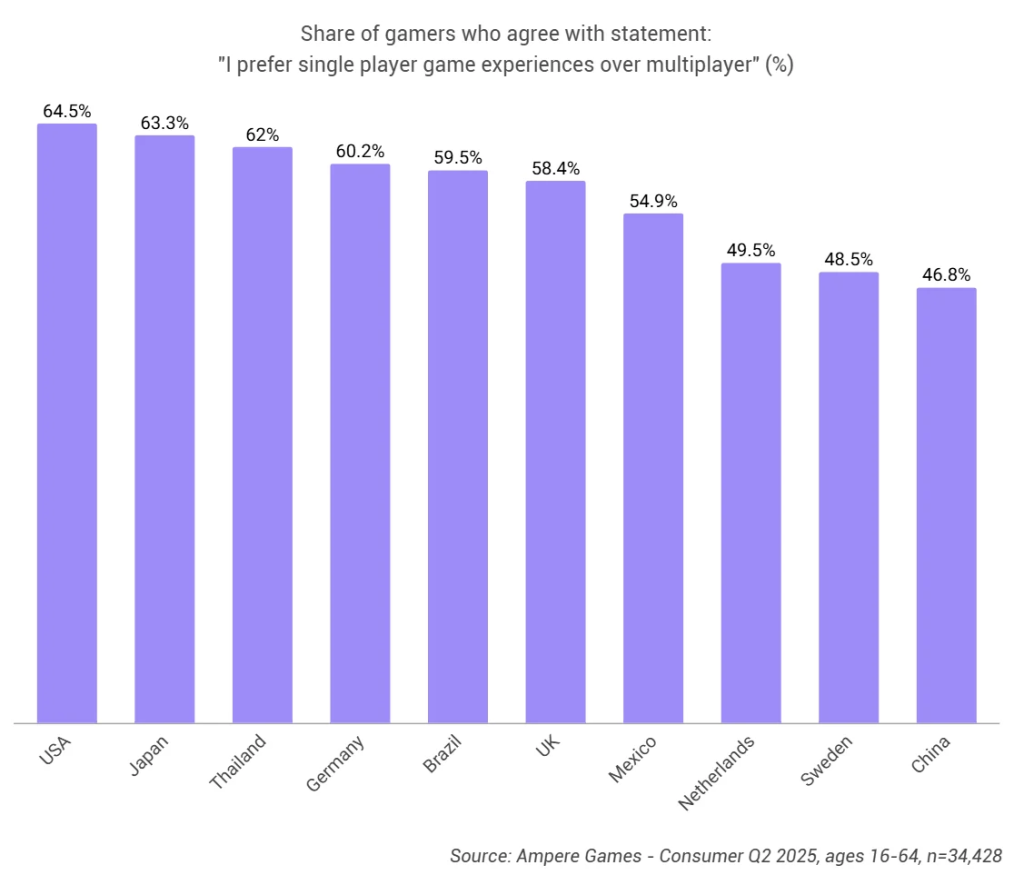 Судалгаагаар ихэнх геймерүүд ганцаарчилсан тоглоомыг илүүд үздэг 2 Судалгаагаар ихэнх геймерүүд ганцаарчилсан тоглоомыг илүүд үздэг