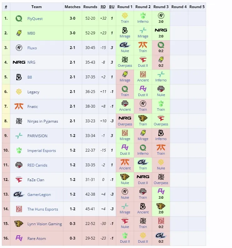Lynn Vision Gaming ба Rare Atom StarLadder Budapest Major 2025-оос хасагдлаа 2 Lynn Vision Gaming ба Rare Atom StarLadder Budapest Major 2025-оос хасагдлаа