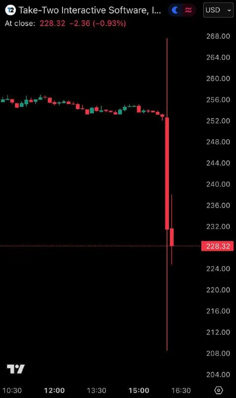 GTA 6-гийн хойшлолтын дараа издатель 5 тэрбум доллар алдав