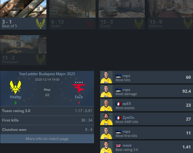 Vitality Баг Будапештийн Мэйжор-т Ялснаар Түүхэн Амжилт Үзүүлэв 2 Vitality Баг Будапештийн Мэйжор-т Ялснаар Түүхэн Амжилт Үзүүлэв