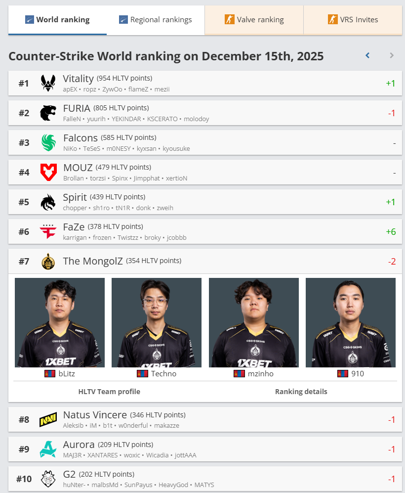 "The MongolZ" баг HLTV чансаанд 7-р байр болж буурлаа