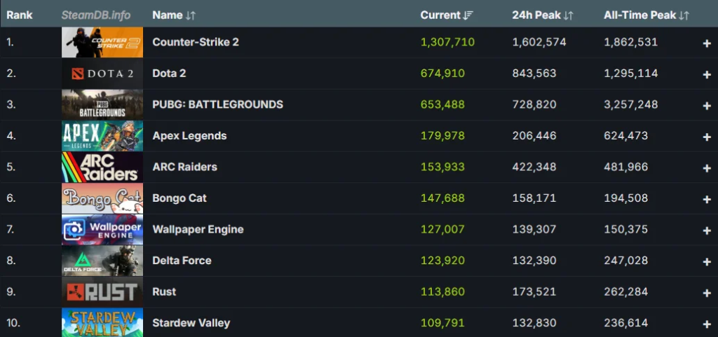 Steam-ийн нэгэн зэрэг тоглох хэрэглэгчдийн тоо 42 сая давлаа 2 Steam