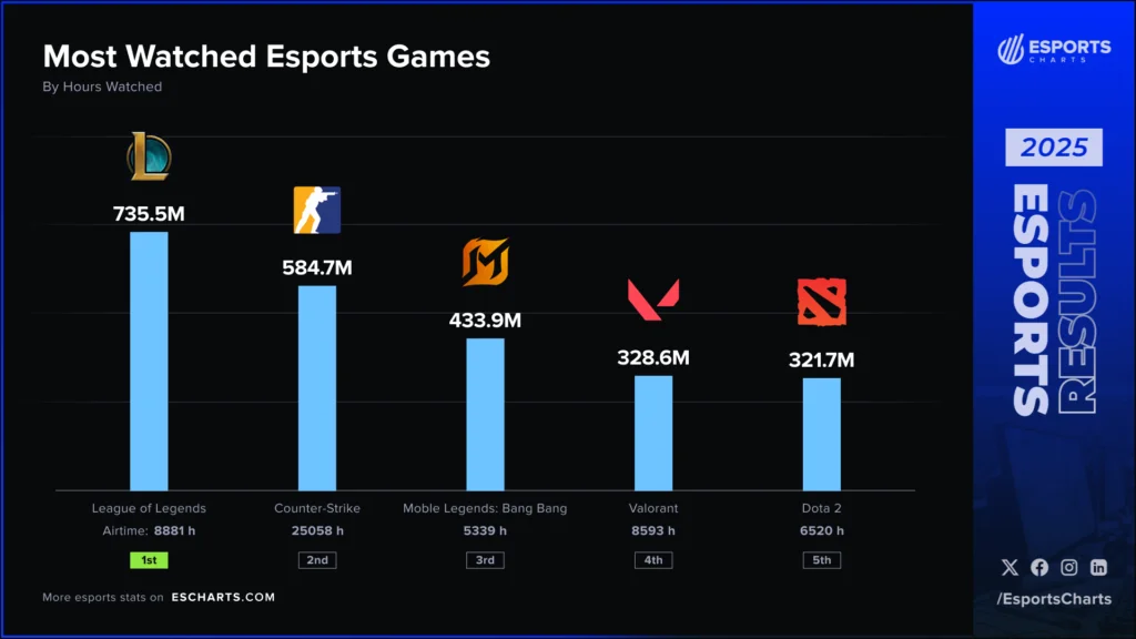 League of Legends – 2025 оны хамгийн алдартай кибер спортын төрөл 2 Esports Charts