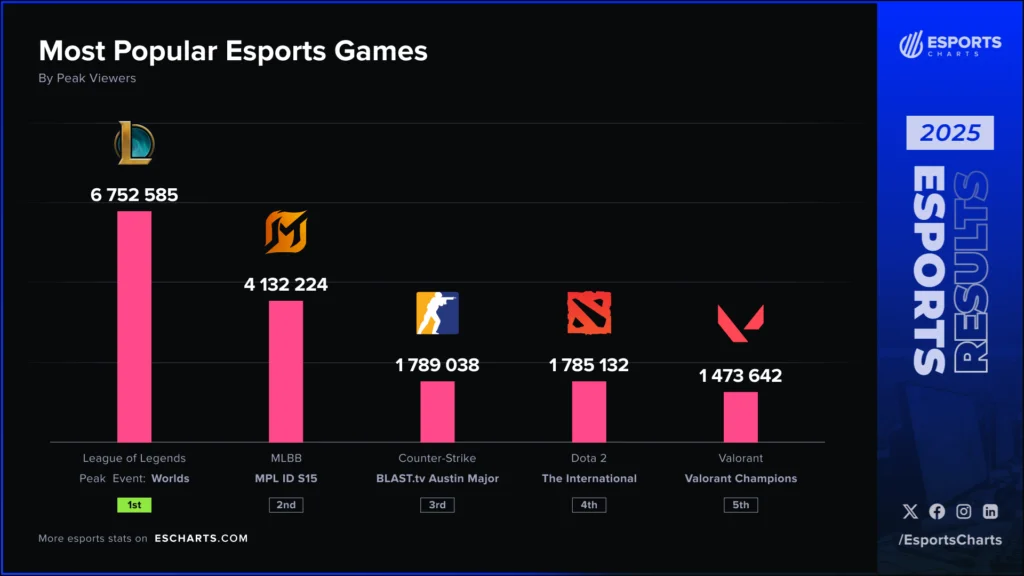 League of Legends – 2025 оны хамгийн алдартай кибер спортын төрөл 3 Esports Charts