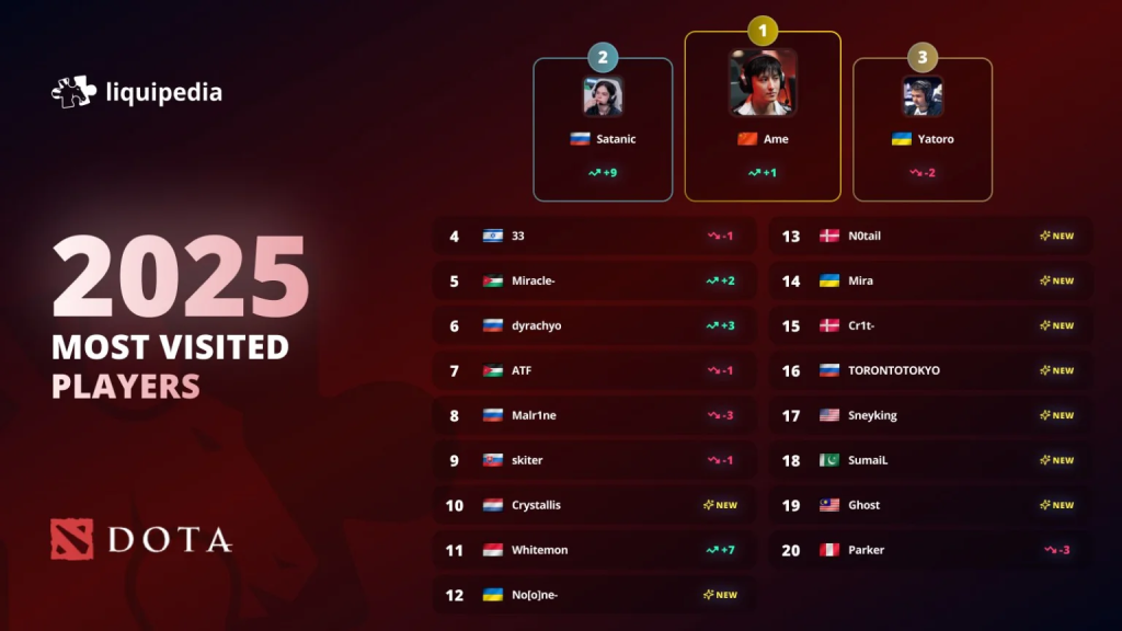 Ame-ийн танилцуулга 2025 онд Liquipedia дээрх хамгийн алдартай Dota 2 тоглогчоор шалгарлаа 2 Ame 2025 оны хамгийн алдартай Dota 2 тоглогч боллоо