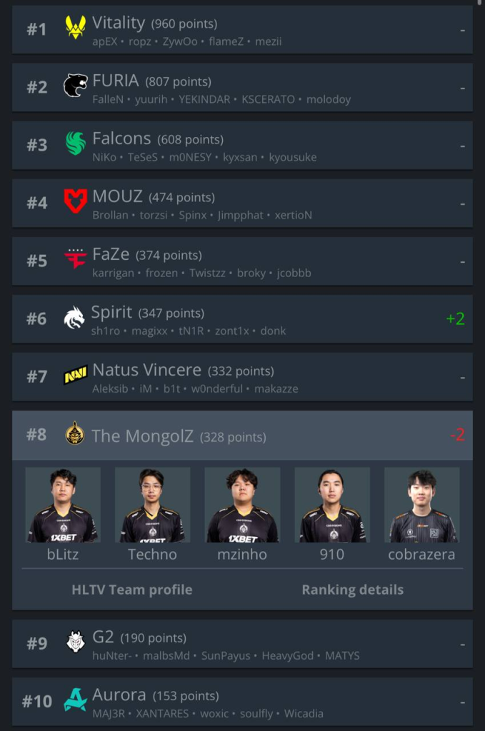 The MongolZ баг HLTV дэлхийн чансааны 8-р байр руу ухарлаа 2 The MongolZ баг HLTV дэлхийн чансааны 8-р байр руу ухарлаа