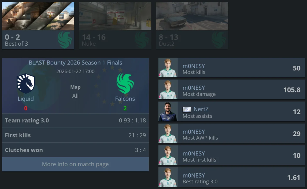 Falcons болон FURIA багууд BLAST Bounty Season 1-ийн хагас шигшээд шалгарлаа 2 BLAST Bounty