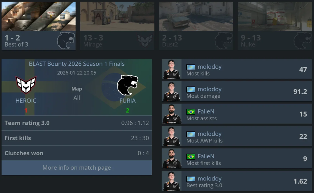 Falcons болон FURIA багууд BLAST Bounty Season 1-ийн хагас шигшээд шалгарлаа 3 BLAST Bounty