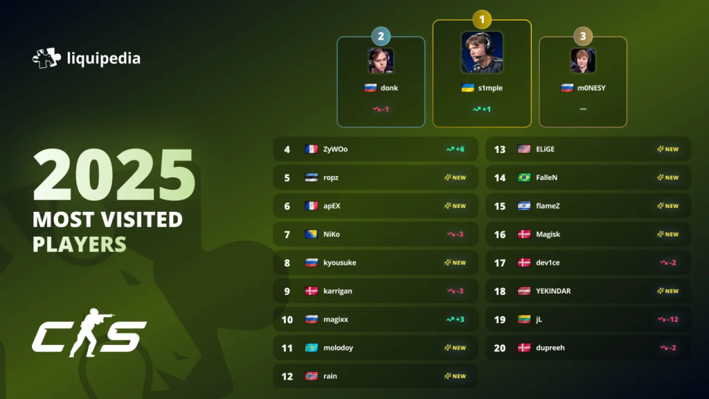 s1mple — 2025 оны Liquipedia-ийн хамгийн алдартай CS2 тоглогч 2 s1mple