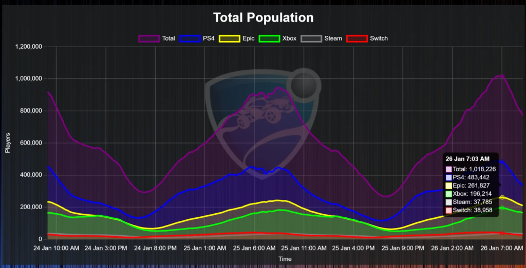 Rocket League 1 сая тоглогчтой боллоо - Стримерүүдийн нөлөө ба түүхэн рекорд 2 Rocket League beş ildən sonra ilk dəfə onlayn rejimdə 1 milyon oyunçu topladı
