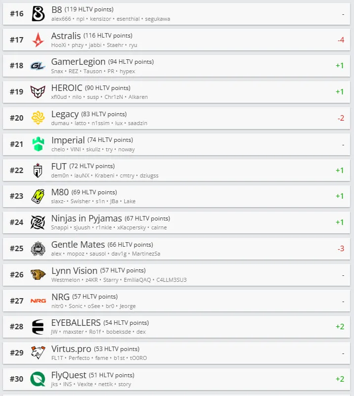 PARIVISION баг HLTV чансааны 6-р байр руу ахилаа 3 PARIVISION баг HLTV чансааны 6-р байр руу ахилаа