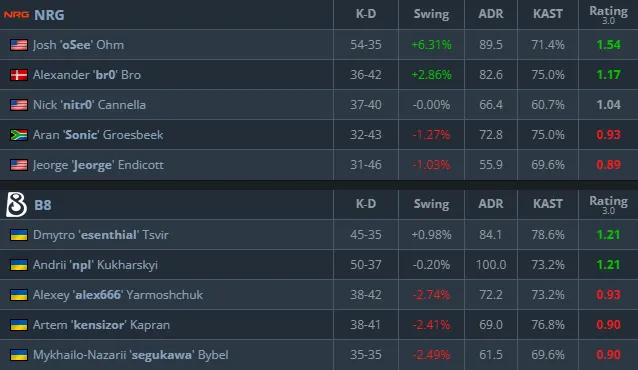 B8 Esports баг IEM Krakow 2026-ийн Play-In шатны эхний тоглолтдоо хожигдлоо 2 B8 Esports баг IEM Krakow 2026-ийн Play-In шатны эхний тоглолтдоо хожигдлоо