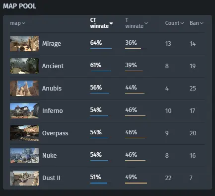 IEM Krakow 2026: Газрын зургийн статистик ба талуудын тэнцвэр 2 CT