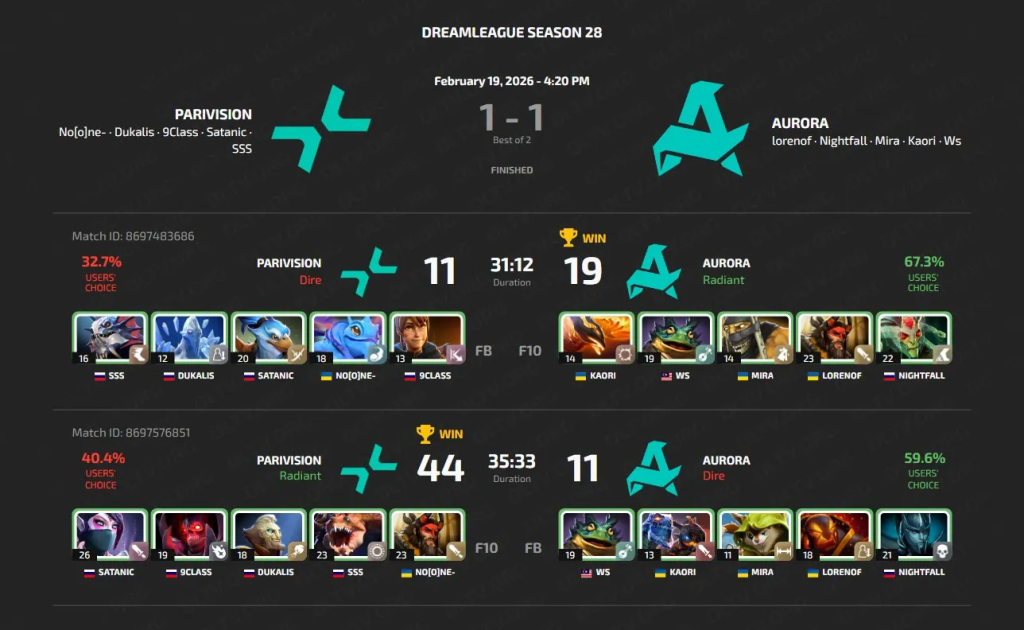 PARIVISION баг Aurora-гийн 26 дараалсан ялалтын цувралыг зогсоолоо 2 PARIVISION