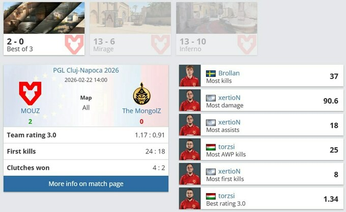 The MongolZ баг Румын дахь тэмцээнээ дөрөвдүгээр байртай өндөрлүүллээ 2 The MongolZ баг Румын дахь тэмцээнээ дөрөвдүгээр байртай өндөрлүүллээ