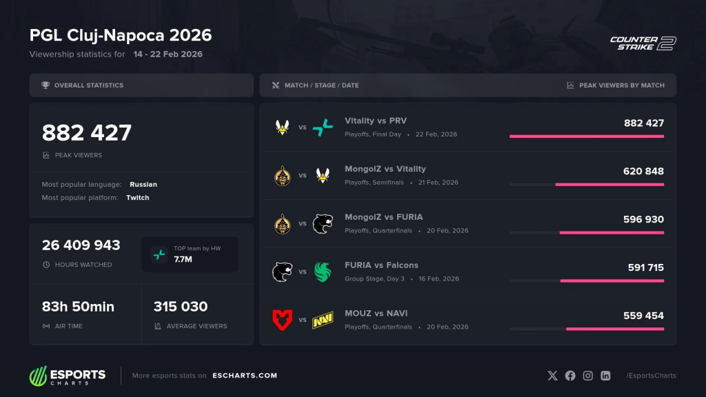 PGL Cluj-Napoca 2026 тэмцээний үзэгчдийн тоо оргил үедээ 882,427-д хүрлээ 2 PGL Cluj-Napoca 2026 үзэгчдийн тоо 882 мянга давлаа