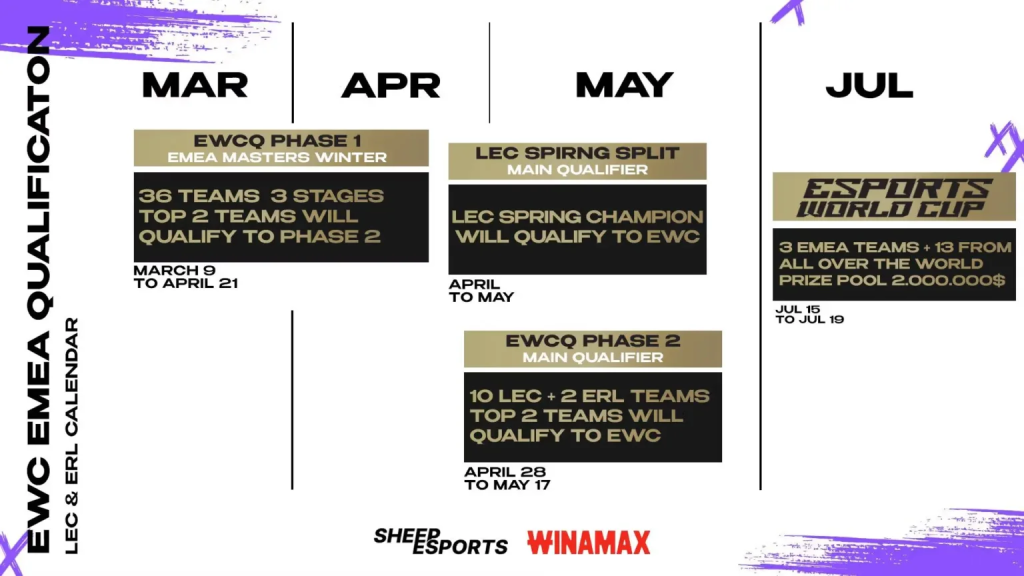 EMEA Masters Winter-ийн шилдэг багууд Esports World Cup 2026-д өрсөлдөнө 2 EWC