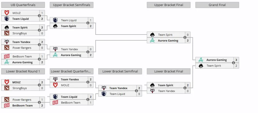 Aurora Gaming – FISSURE Universe: Episode 8 тэмцээний аварга 2 FISSURE