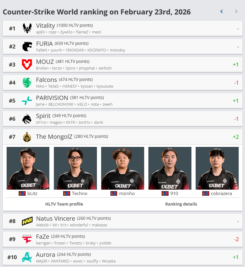 The MongolZ дэлхийн шилдэг 7 дахь баг болж түүхэн амжилтаа шинэчлэв 2 The MongolZ баг HLTV дэлхийн чансааны 7-р байрт дэвшлээ