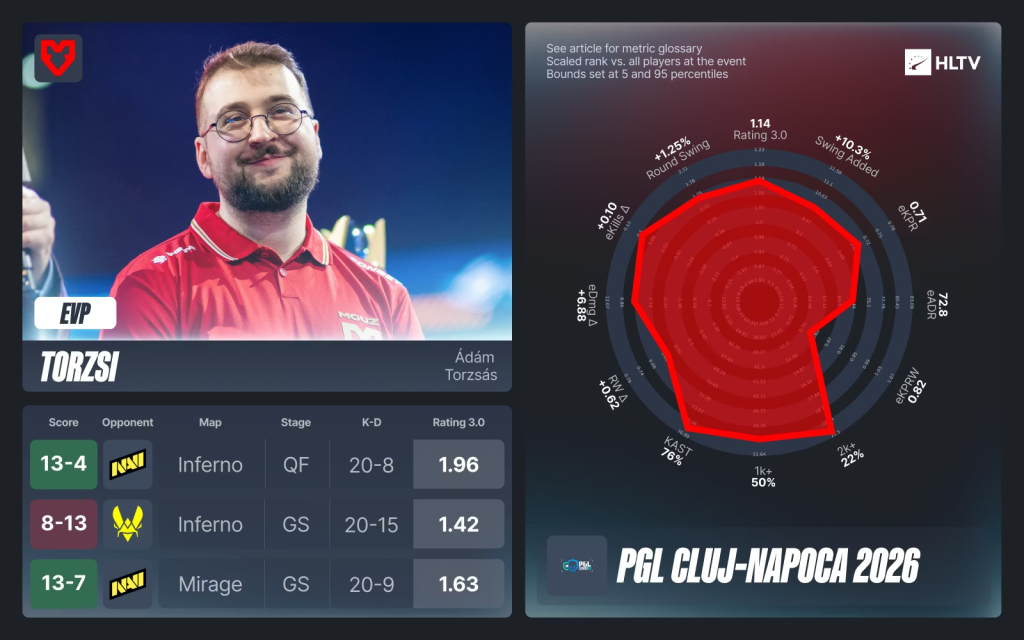 PGL Cluj-Napoca 2026: Тэмцээний шилдэг тоглогчид ба бүх оддын баг 4 PGL Cluj-Napoca 2026: Тэмцээний шилдэг тоглогчид ба бүх оддын баг