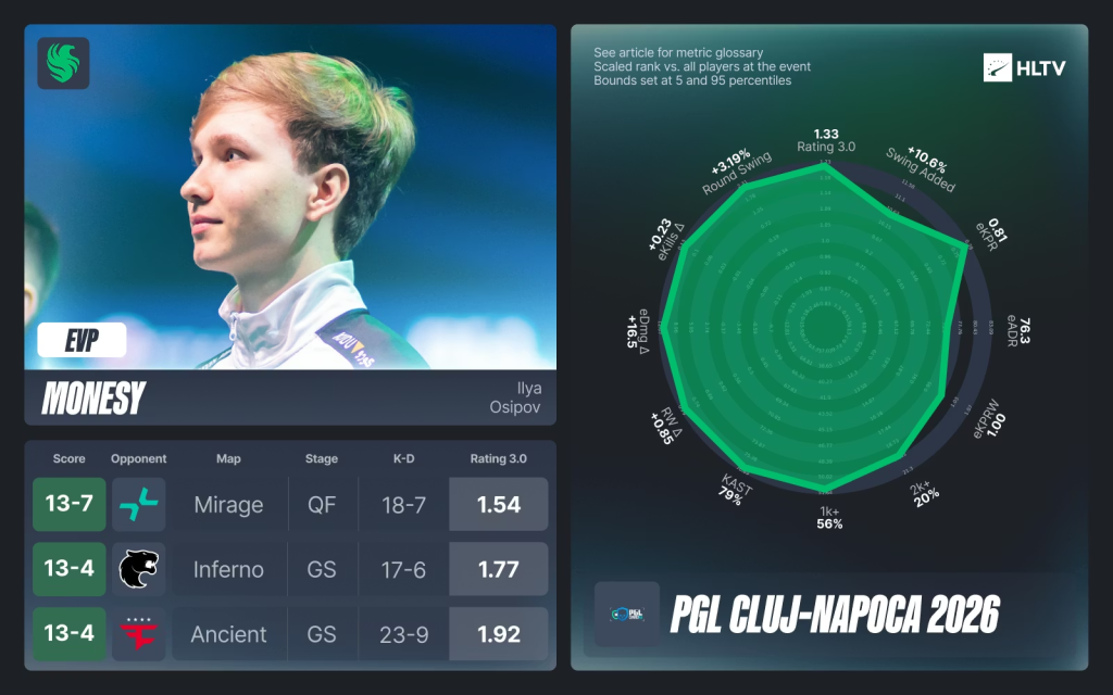 PGL Cluj-Napoca 2026: Тэмцээний шилдэг тоглогчид ба бүх оддын баг 5 PGL Cluj-Napoca 2026: Тэмцээний шилдэг тоглогчид ба бүх оддын баг