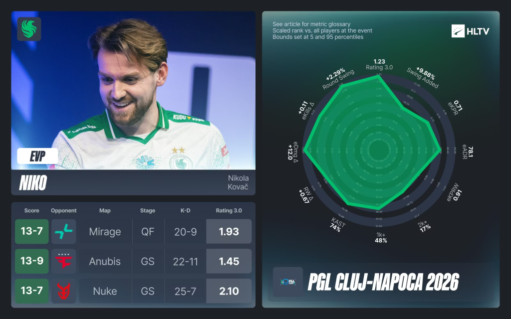PGL Cluj-Napoca 2026: Тэмцээний шилдэг тоглогчид ба бүх оддын баг 6 PGL Cluj-Napoca 2026: Тэмцээний шилдэг тоглогчид ба бүх оддын баг