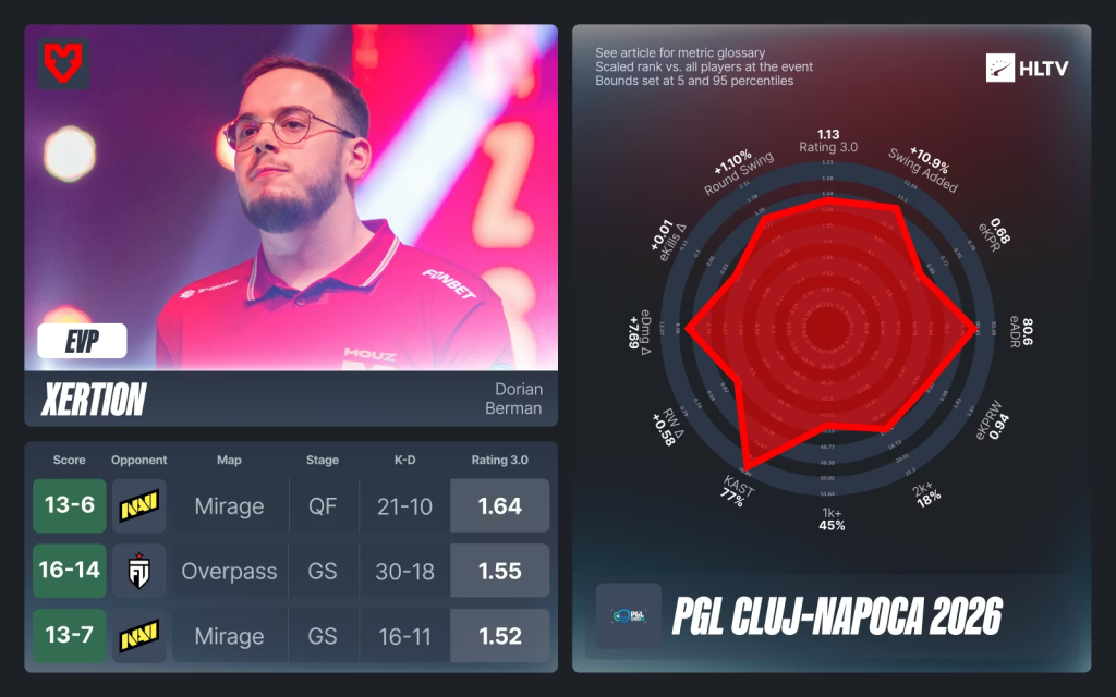 PGL Cluj-Napoca 2026: Тэмцээний шилдэг тоглогчид ба бүх оддын баг 7 PGL Cluj-Napoca 2026: Тэмцээний шилдэг тоглогчид ба бүх оддын баг