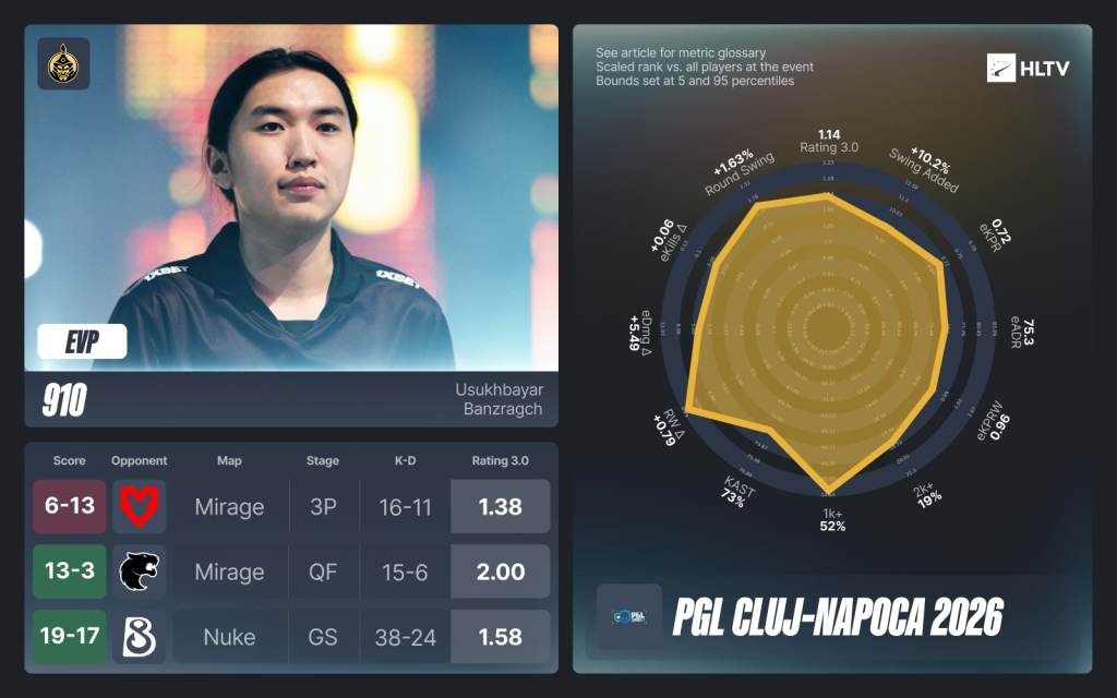 PGL Cluj-Napoca 2026: Тэмцээний шилдэг тоглогчид ба бүх оддын баг 8 PGL Cluj-Napoca 2026: Тэмцээний шилдэг тоглогчид ба бүх оддын баг