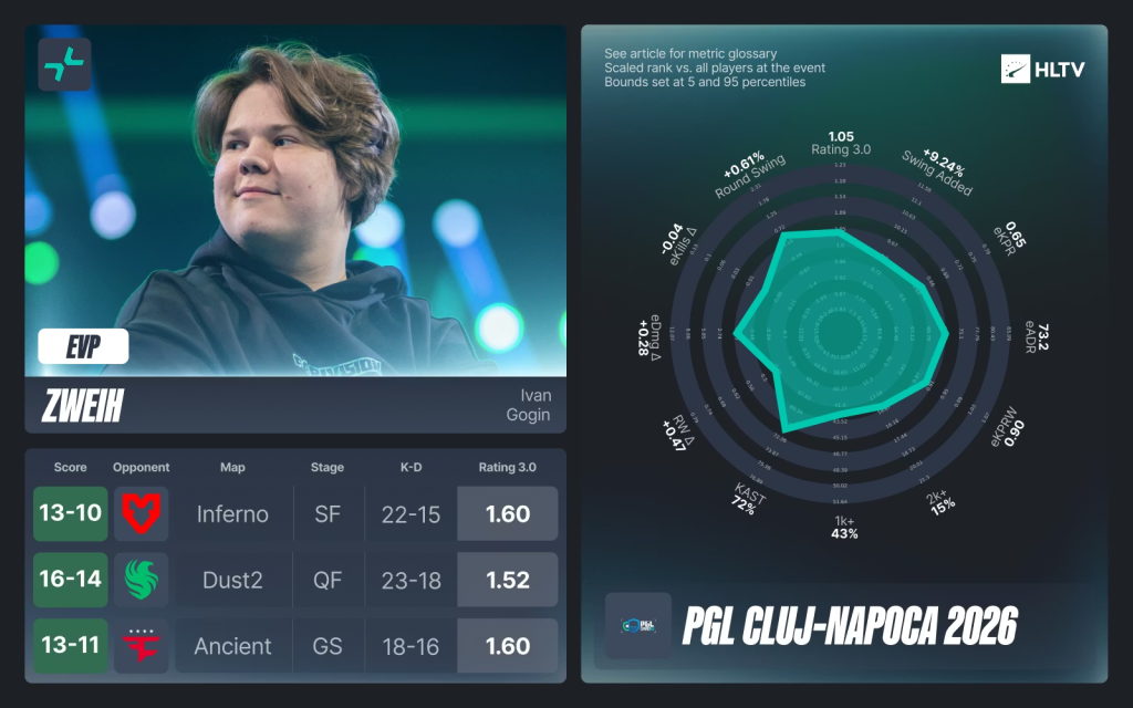 PGL Cluj-Napoca 2026: Тэмцээний шилдэг тоглогчид ба бүх оддын баг 9 PGL Cluj-Napoca 2026: Тэмцээний шилдэг тоглогчид ба бүх оддын баг