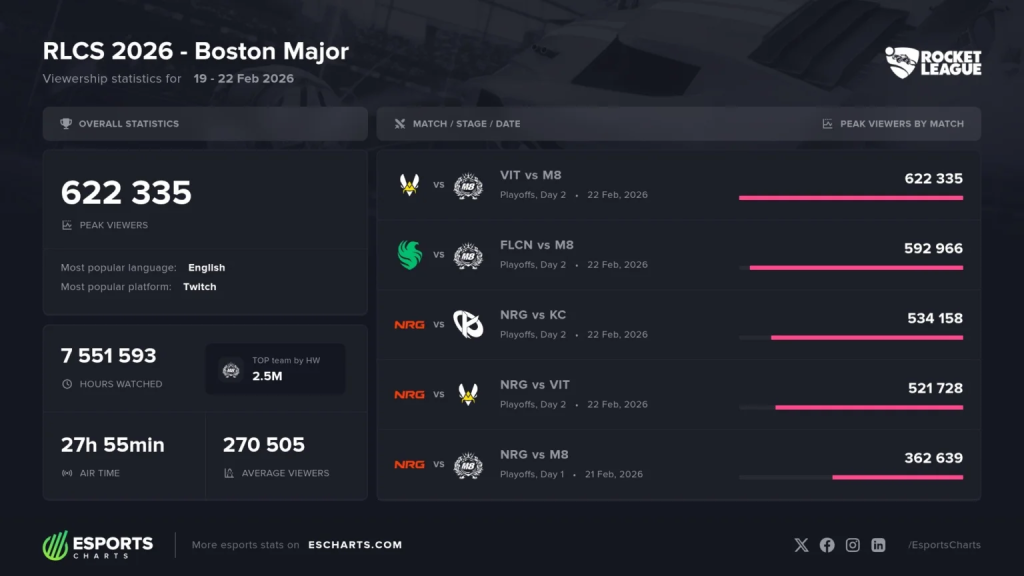 RLCS 2026 Boston Major: Rocket League-ийн түүхэн дэх хамгийн олон үзэгчтэй тэмцээн болов 2 RLCS 2026 Boston Major: Rocket League-ийн түүхэн дэх хамгийн олон үзэгчтэй тэмцээн болов