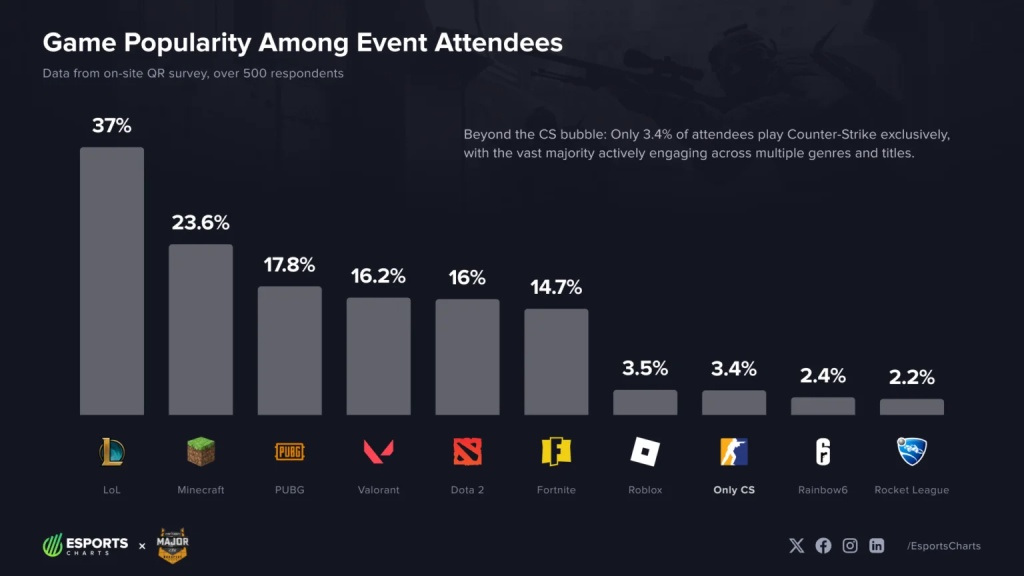 CS2-ын үзэгчид LOL болон Minecraft-ыг идэвхтэй тоглодог болох нь тогтоогдов 2 CS2-ын үзэгчид LOL болон Minecraft-ыг идэвхтэй тоглодог болох нь тогтоогдов