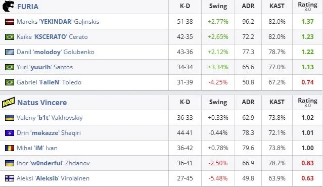 FURIA баг NaVi-г IEM Krakow 2026 тэмцээнээс хаслаа 2 FURIA баг NaVi-г IEM Krakow 2026 тэмцээнээс хаслаа