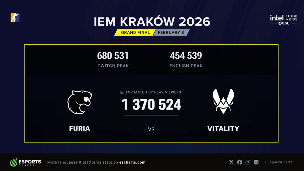 IEM Kraków 2026: Major бус тэмцээний үзэлтийн шинэ дээд амжилт тогтоолоо 2 IEM Kraków 2026