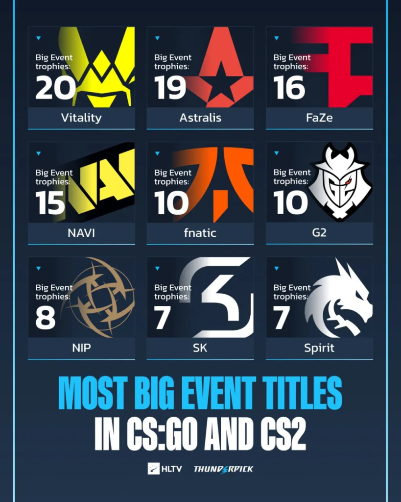 Vitality Astralis-ийг гүйцэж, CS-ийн түүхэн дэх хамгийн олон цомтой баг боллоо 2 Vitality Astralis-ийг гүйцэж, CS-ийн түүхэн дэх хамгийн олон цомтой баг боллоо