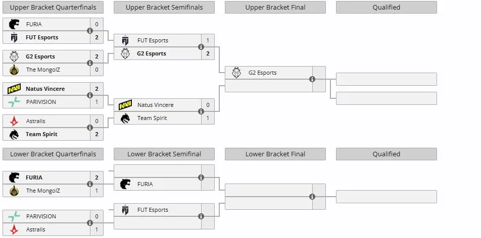 The MongolZ баг FURIA-д хожигдож, IEM Kraków 2026 тэмцээнийг орхилоо 2 mongolz