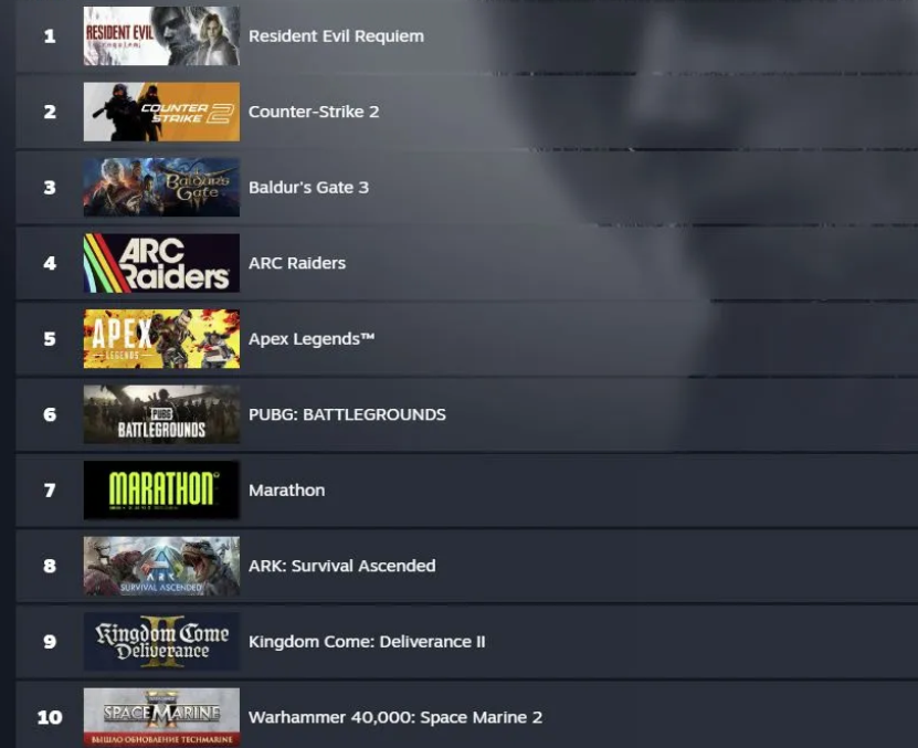 Resident Evil Requiem, CS2, Baldur's Gate 3 тоглоомууд 3-р сарын эхээр Steam-ийн борлуулалтыг тэргүүллээ 2 Resident Evil Requiem