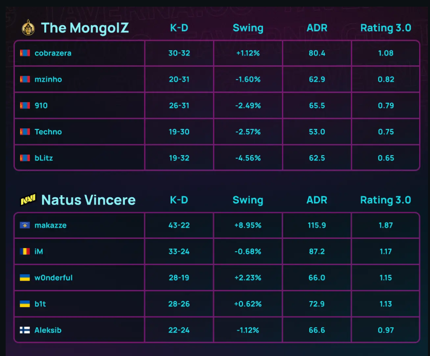 NAVI 2026 оны анхны хагас шигшээдээ шалгарлаа: The MongolZ-ыг 2:0-ээр хожив 2 The MongolZ баг NAVI-д хожигдож, ESL Pro League 23 тэмцээнийг өндөрлүүллээ