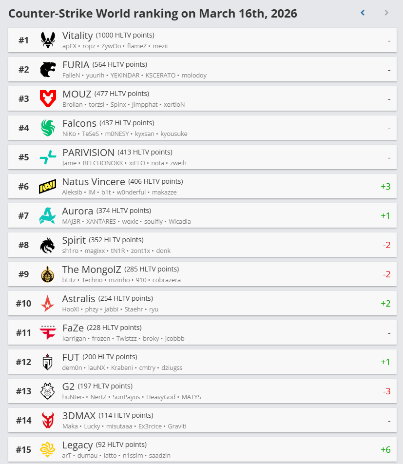 MongolZ баг HLTV чансаанд 2 байр ухарлаа 2 hltv