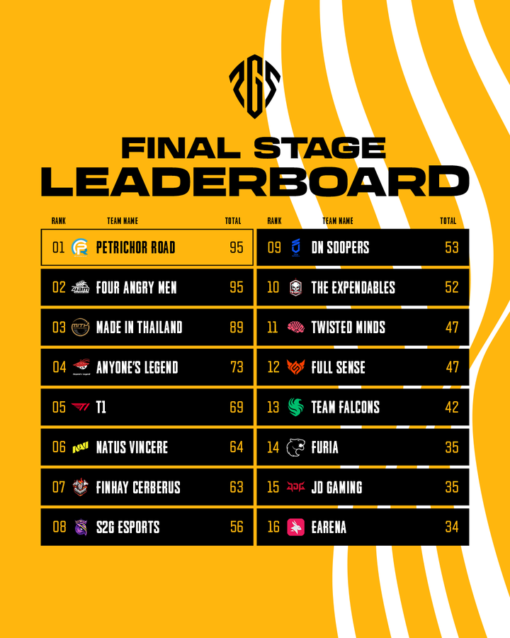 Petrichor Road баг PUBG Global Series 2026 Circuit 1 S1 тэмцээний аварга боллоо 2 Petrichor Road баг PUBG Global Series 2026-д түрүүллээ