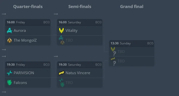 NaVi болон Vitality багууд хагас шигшээд шалгарлаа, харин Spirit болон FURIA тэмцээнээ өндөрлүүлэв 2 NaVi, Vitality багууд BLAST Open-ын хагас шигшээд шалгарлаа