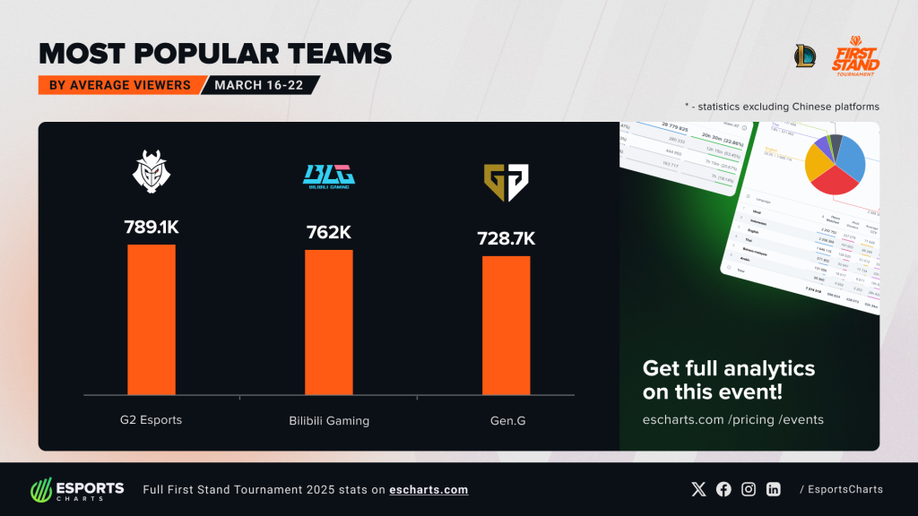 G2 Esports First Stand 2026 тэмцээний хамгийн их үзэгчтэй баг болов 2 First Stand 2026 – Хамгийн их үзэгчтэй багууд (Топ 3)