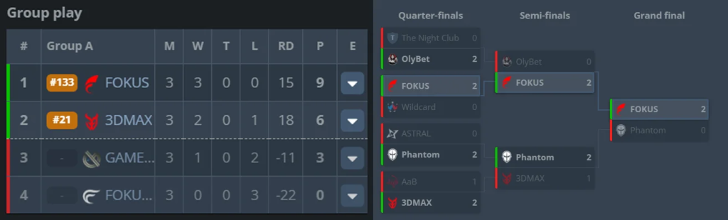Германы FOKUS клуб анхны Tier-2 LAN тэмцээндээ түрүүллээ 2 FOKUS