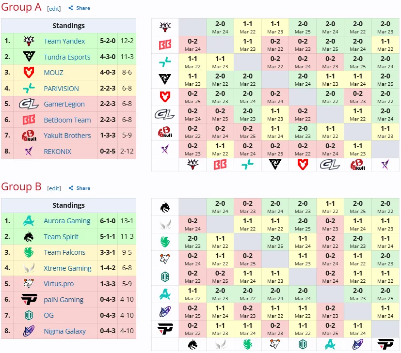ESL One Birmingham 2026: Хэсгийн шат дуусаж, шилдэг найман баг тодорлоо 3 ESL One Birmingham 2026