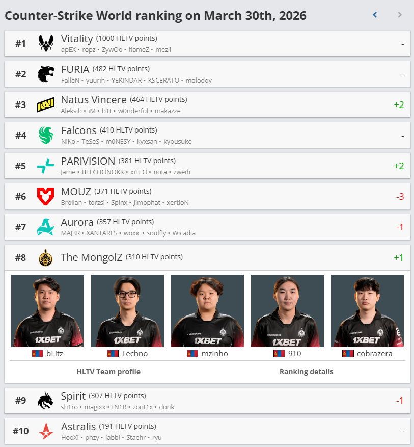 The MongolZ баг дэлхийн чансааны 8-р байр руу ахилаа 2 The MongolZ баг дэлхийн чансааны 8-р байр руу ахилаа