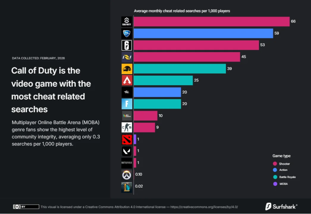 Call of Duty тоглоомын "cheat" хайлт хамгийн өндөр байна 2 Call of Duty